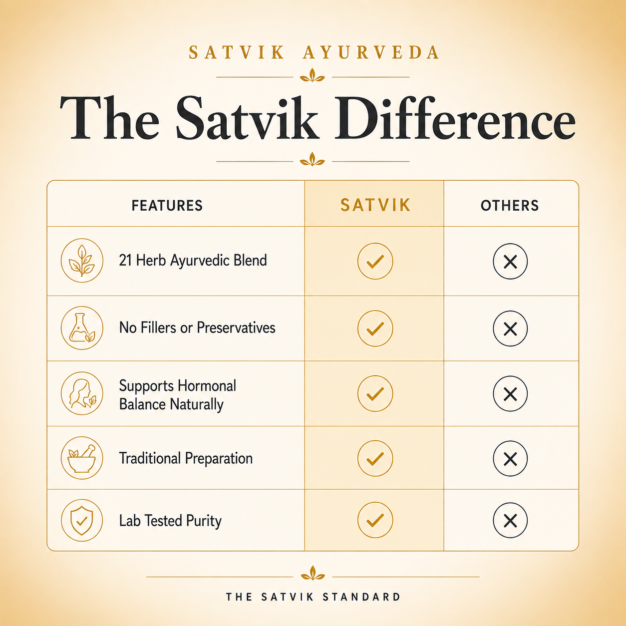 Satvik Ayurveda Triya-21 Tablets | Herbal Women's Health