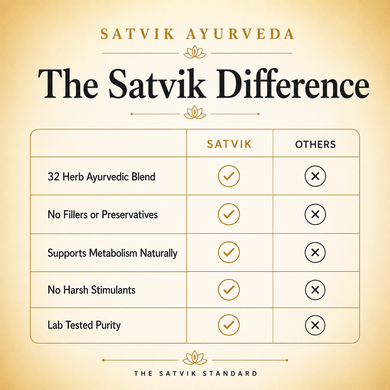 Satvik Ayurveda Slim-32 Tablets | Herbal Weight Support